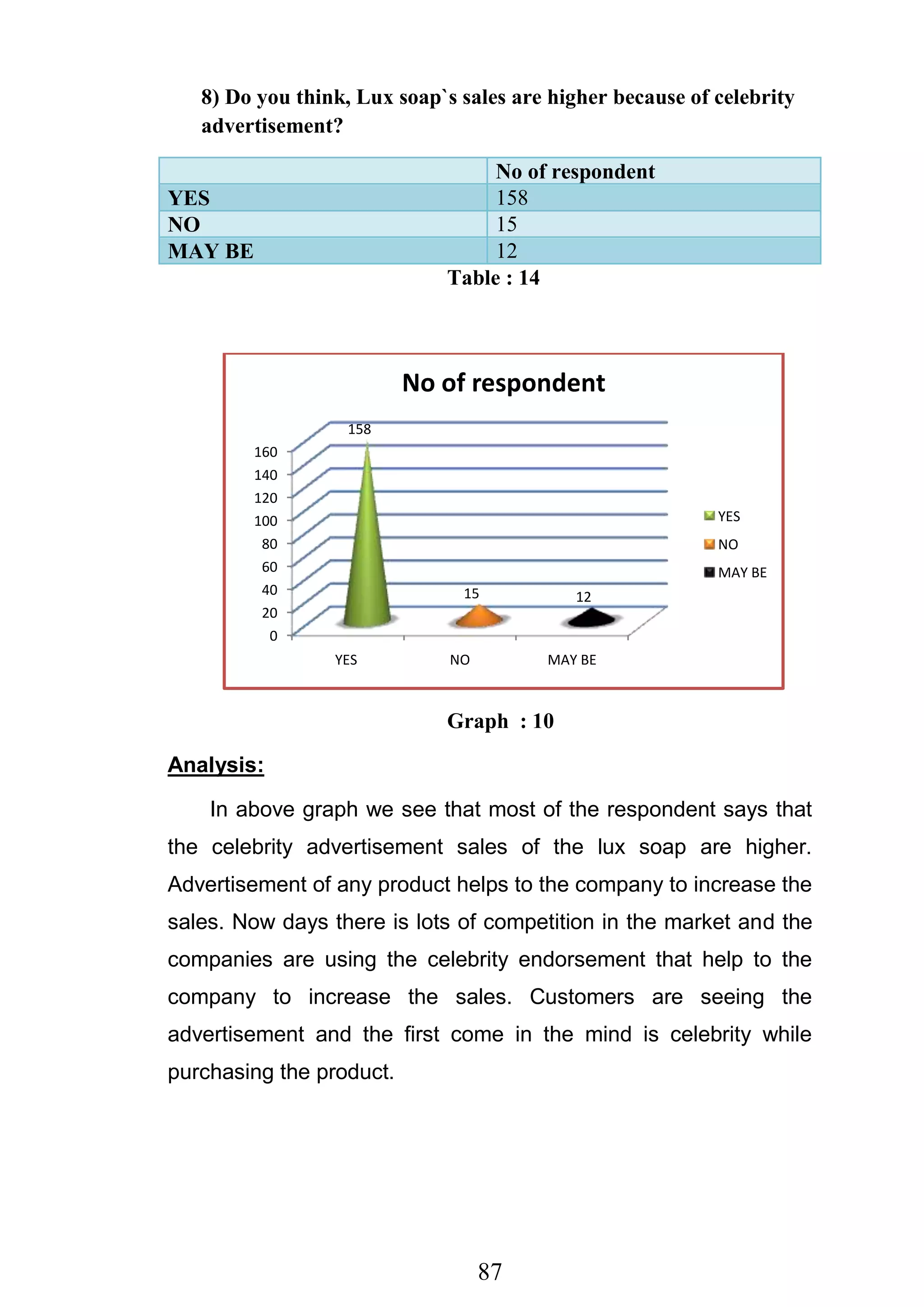 87
8) Do you think, Lux soap`s sales are higher because of celebrity
advertisement?
No of respondent
YES 158
NO 15
MAY BE 12
Table : 14
Graph : 10
Analysis:
In above graph we see that most of the respondent says that
the celebrity advertisement sales of the lux soap are higher.
Advertisement of any product helps to the company to increase the
sales. Now days there is lots of competition in the market and the
companies are using the celebrity endorsement that help to the
company to increase the sales. Customers are seeing the
advertisement and the first come in the mind is celebrity while
purchasing the product.
0
20
40
60
80
100
120
140
160
YES NO MAY BE
158
15 12
No of respondent
YES
NO
MAY BE
 