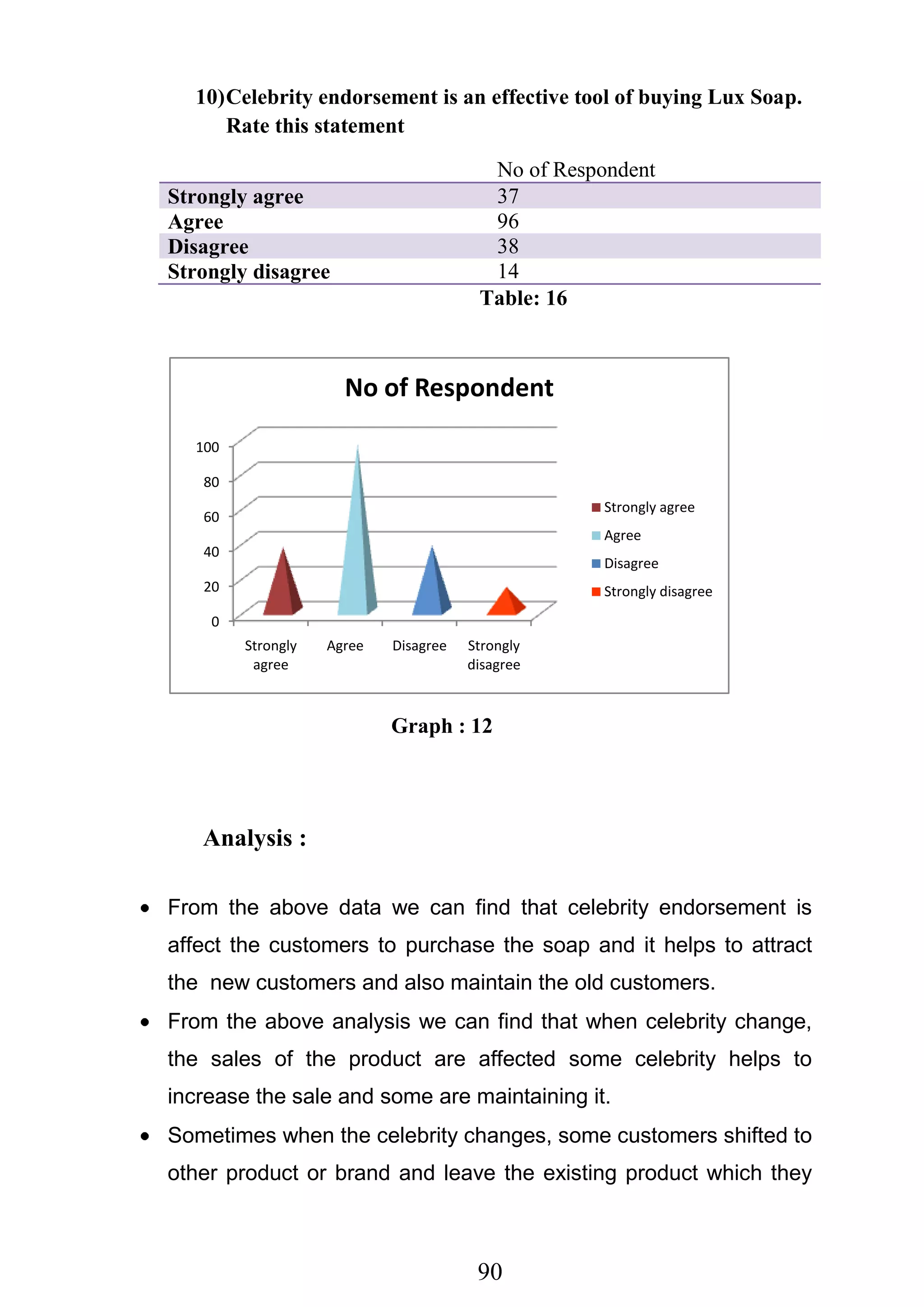 90
10)Celebrity endorsement is an effective tool of buying Lux Soap.
Rate this statement
No of Respondent
Strongly agree 37
Agree 96
Disagree 38
Strongly disagree 14
Table: 16
Graph : 12
Analysis :
From the above data we can find that celebrity endorsement is
affect the customers to purchase the soap and it helps to attract
the new customers and also maintain the old customers.
From the above analysis we can find that when celebrity change,
the sales of the product are affected some celebrity helps to
increase the sale and some are maintaining it.
Sometimes when the celebrity changes, some customers shifted to
other product or brand and leave the existing product which they
0
20
40
60
80
100
Strongly
agree
Agree Disagree Strongly
disagree
No of Respondent
Strongly agree
Agree
Disagree
Strongly disagree
 
