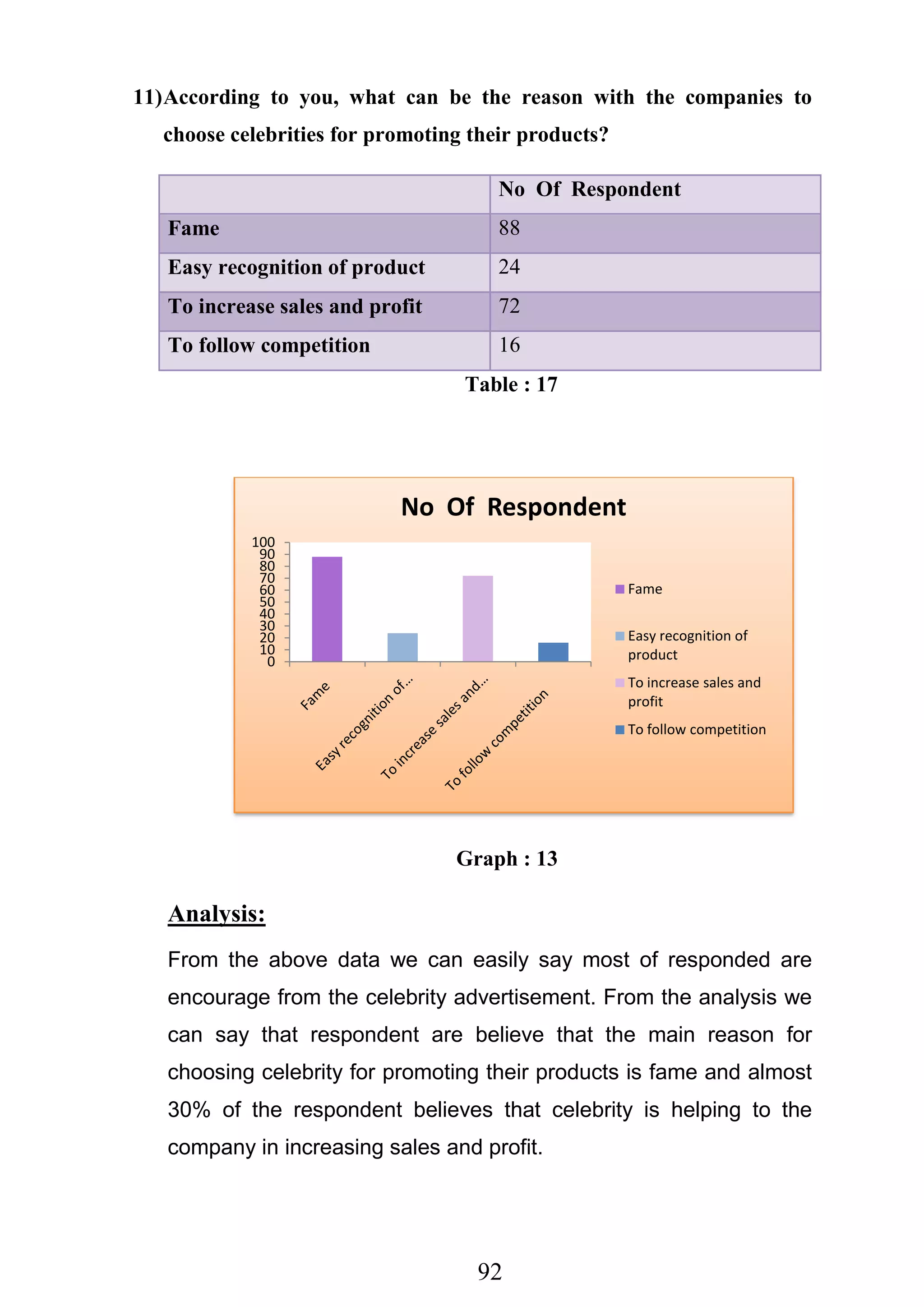 92
11)According to you, what can be the reason with the companies to
choose celebrities for promoting their products?
No Of Respondent
Fame 88
Easy recognition of product 24
To increase sales and profit 72
To follow competition 16
Table : 17
Graph : 13
Analysis:
From the above data we can easily say most of responded are
encourage from the celebrity advertisement. From the analysis we
can say that respondent are believe that the main reason for
choosing celebrity for promoting their products is fame and almost
30% of the respondent believes that celebrity is helping to the
company in increasing sales and profit.
0
10
20
30
40
50
60
70
80
90
100
No Of Respondent
Fame
Easy recognition of
product
To increase sales and
profit
To follow competition
 