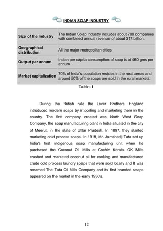 12
INDIAN SOAP INDUSTRY
Size of the Industry
The Indian Soap Industry includes about 700 companies
with combined annual revenue of about $17 billion.
Geographical
distribution
All the major metropolitan cities
Output per annum
Indian per capita consumption of soap is at 460 gms per
annum
Market capitalization
70% of India's population resides in the rural areas and
around 50% of the soaps are sold in the rural markets.
Table : 1
During the British rule the Lever Brothers, England
introduced modern soaps by importing and marketing them in the
country. The first company created was North West Soap
Company, the soap manufacturing plant in India situated in the city
of Meerut, in the state of Uttar Pradesh. In 1897, they started
marketing cold process soaps. In 1918, Mr. Jamshedji Tata set up
India's first indigenous soap manufacturing unit when he
purchased the Coconut Oil Mills at Cochin Kerala. OK Mills
crushed and marketed coconut oil for cooking and manufactured
crude cold process laundry soaps that were sold locally and It was
renamed The Tata Oil Mills Company and its first branded soaps
appeared on the market in the early 1930's.
 