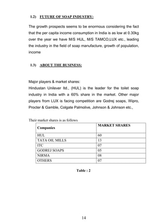 14
1.2) FUTURE OF SOAP INDUSTRY:
The growth prospects seems to be enormous considering the fact
that the per capita income consumption in India is as low at 0.30kg
over the year we have M/S HUL, M/S TAMCO,LUX etc., leading
the industry in the field of soap manufacture, growth of population,
income
1.3) ABOUT THE BUSINESS:
Major players & market shares:
Hindustan Unilever ltd., (HUL) is the leader for the toilet soap
industry in India with a 60% share in the market. Other major
players from LUX is facing competition are Godrej soaps, Wipro,
Procter & Gamble, Colgate Palmolive, Johnson & Johnson etc.,
Their market shares is as follows
Companies
MARKET SHARES
HUL 60
TATA OIL MILLS 13
ITC 07
GODREJ SOAPS 05
NIRMA 08
OTHERS 07
Table : 2
 