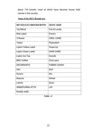 22
about 110 brands, most of which have become house hold
names in the country.
Some of the HUL Brands are:
Table : 4
BEVERAGES BROOKEBOND SKINCARdE
Taj Mahal Fair & Lovely
Red Label Pond‘s
3 Roses ORAL CARE
Taaza Pepsodent
Lipton Yellow Label Close-Up
Lipton Green Label HAIR CARE
Lipton Ice Tea Sunsilk
BRU Coffee Clinic plus
DEODRANTS FABRIC WASH
Axe Surf
Pond‘s Rin
Rexona Wheel
Lakme Dove
ANNAPURNA ATTA Liril
Kwality walls
 