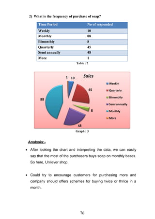 76
2) What is the frequency of purchase of soap?
Time Period No of responded
Weekly 10
Monthly 88
Bimonthly 8
Quarterly 45
Semi annually 48
More 1
Table : 7
Graph : 3
Analysis:-
After looking the chart and interpreting the data, we can easily
say that the most of the purchasers buys soap on monthly bases.
So here, Unilever shop.
Could try to encourage customers for purchasing more and
company should offers schemes for buying twice or thrice in a
month.
10
45
8
48
88
1 Sales
Weekly
Quarterly
Bimonthly
Semi annually
Monthly
More
 