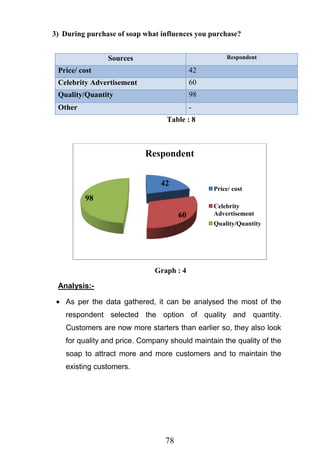 78
3) During purchase of soap what influences you purchase?
Sources Respondent
Price/ cost 42
Celebrity Advertisement 60
Quality/Quantity 98
Other -
Table : 8
Graph : 4
Analysis:-
As per the data gathered, it can be analysed the most of the
respondent selected the option of quality and quantity.
Customers are now more starters than earlier so, they also look
for quality and price. Company should maintain the quality of the
soap to attract more and more customers and to maintain the
existing customers.
42
60
98
Respondent
Price/ cost
Celebrity
Advertisement
Quality/Quantity
 