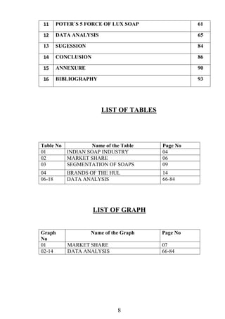 8
Table No Name of the Table Page No
01 INDIAN SOAP INDUSTRY 04
02 MARKET SHARE 06
03 SEGMENTATION OF SOAPS 09
04 BRANDS OF THE HUL 14
06-18 DATA ANALYSIS 66-84
LIST OF GRAPH
Graph
No
Name of the Graph Page No
01 MARKET SHARE 07
02-14 DATA ANALYSIS 66-84
11 POTER`S 5 FORCE OF LUX SOAP 61
12 DATA ANALYSIS 65
13 SUGESSION 84
14 CONCLUSION 86
15 ANNEXURE 90
16 BIBLIOGRAPHY 93
LIST OF TABLES
 