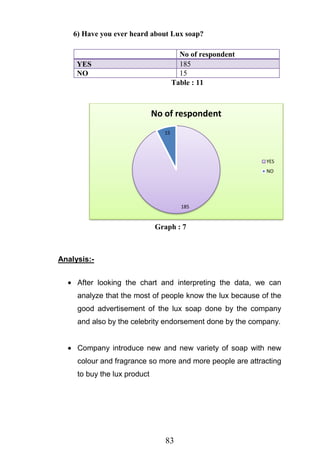 83
6) Have you ever heard about Lux soap?
No of respondent
YES 185
NO 15
Table : 11
Graph : 7
Analysis:-
After looking the chart and interpreting the data, we can
analyze that the most of people know the lux because of the
good advertisement of the lux soap done by the company
and also by the celebrity endorsement done by the company.
Company introduce new and new variety of soap with new
colour and fragrance so more and more people are attracting
to buy the lux product
185
15
No of respondent
YES
NO
 