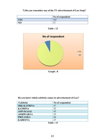 85
7) Do you remember any of the TV advertisement of Lux Soap?
No of respondent
YES 185
NO 15
Table : 12
Graph : 8
Do you know which celebrity comes in advertisement of Lux?
Celebrity No of respondent
SRK-KATRINA 47
KATRINA 25
ASIN-KAJAL 45
AISHWARYA 35
PRIYANKA 06
KAREENA 27
Table : 13
No of respondent
YES
NO
 