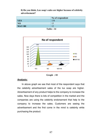 87
8) Do you think, Lux soap`s sales are higher because of celebrity
advertisement?
No of respondent
YES 158
NO 15
MAY BE 12
Table : 14
Graph : 10
Analysis:
In above graph we see that most of the respondent says that
the celebrity advertisement sales of the lux soap are higher.
Advertisement of any product helps to the company to increase the
sales. Now days there is lots of competition in the market and the
companies are using the celebrity endorsement that help to the
company to increase the sales. Customers are seeing the
advertisement and the first come in the mind is celebrity while
purchasing the product.
0
20
40
60
80
100
120
140
160
YES NO MAY BE
158
15 12
No of respondent
YES
NO
MAY BE
 