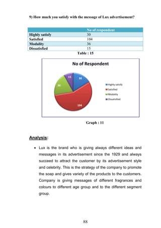 88
9) How much you satisfy with the message of Lux advertisement?
No of respondent
Highly satisfy 30
Satisfied 104
Modality 36
Dissatisfied 15
Table : 15
Graph : 11
Analysis:
Lux is the brand who is giving always different ideas and
messages in its advertisement since the 1929 and always
succeed to attract the customer by its advertisement style
and celebrity. This is the strategy of the company to promote
the soap and gives variety of the products to the customers.
Company is giving messages of different fragrances and
colours to different age group and to the different segment
group.
30
104
36
15
No of Respondent
Highly satisfy
Satisfied
Modality
Dissatisfied
 