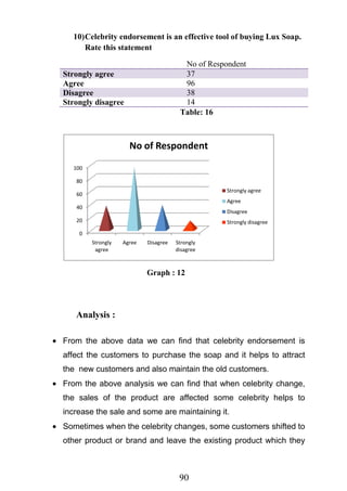 90
10)Celebrity endorsement is an effective tool of buying Lux Soap.
Rate this statement
No of Respondent
Strongly agree 37
Agree 96
Disagree 38
Strongly disagree 14
Table: 16
Graph : 12
Analysis :
From the above data we can find that celebrity endorsement is
affect the customers to purchase the soap and it helps to attract
the new customers and also maintain the old customers.
From the above analysis we can find that when celebrity change,
the sales of the product are affected some celebrity helps to
increase the sale and some are maintaining it.
Sometimes when the celebrity changes, some customers shifted to
other product or brand and leave the existing product which they
0
20
40
60
80
100
Strongly
agree
Agree Disagree Strongly
disagree
No of Respondent
Strongly agree
Agree
Disagree
Strongly disagree
 
