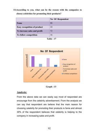 92
11)According to you, what can be the reason with the companies to
choose celebrities for promoting their products?
No Of Respondent
Fame 88
Easy recognition of product 24
To increase sales and profit 72
To follow competition 16
Table : 17
Graph : 13
Analysis:
From the above data we can easily say most of responded are
encourage from the celebrity advertisement. From the analysis we
can say that respondent are believe that the main reason for
choosing celebrity for promoting their products is fame and almost
30% of the respondent believes that celebrity is helping to the
company in increasing sales and profit.
0
10
20
30
40
50
60
70
80
90
100
No Of Respondent
Fame
Easy recognition of
product
To increase sales and
profit
To follow competition
 