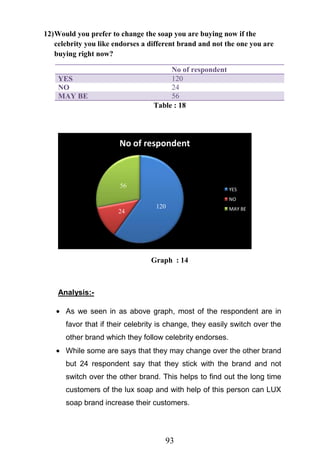 93
12)Would you prefer to change the soap you are buying now if the
celebrity you like endorses a different brand and not the one you are
buying right now?
No of respondent
YES 120
NO 24
MAY BE 56
Table : 18
Graph : 14
Analysis:-
As we seen in as above graph, most of the respondent are in
favor that if their celebrity is change, they easily switch over the
other brand which they follow celebrity endorses.
While some are says that they may change over the other brand
but 24 respondent say that they stick with the brand and not
switch over the other brand. This helps to find out the long time
customers of the lux soap and with help of this person can LUX
soap brand increase their customers.
120
24
56
No of respondent
YES
NO
MAY BE
 