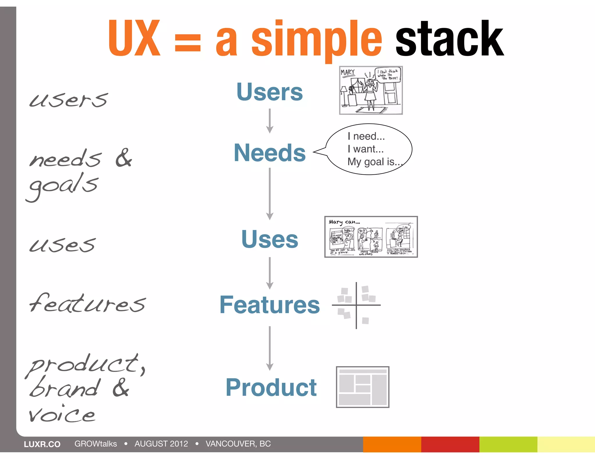 UX = a simple stack
users                                    Users
                                                          I need...

needs &                                  Needs            I want...
                                                          My goal is...

goals
                                                    Mary can...




uses                                      Uses

features                              Features

product,
brand &                                Product
voice
LUXR.CO   GROWtalks • AUGUST 2012 • VANCOUVER, BC
 