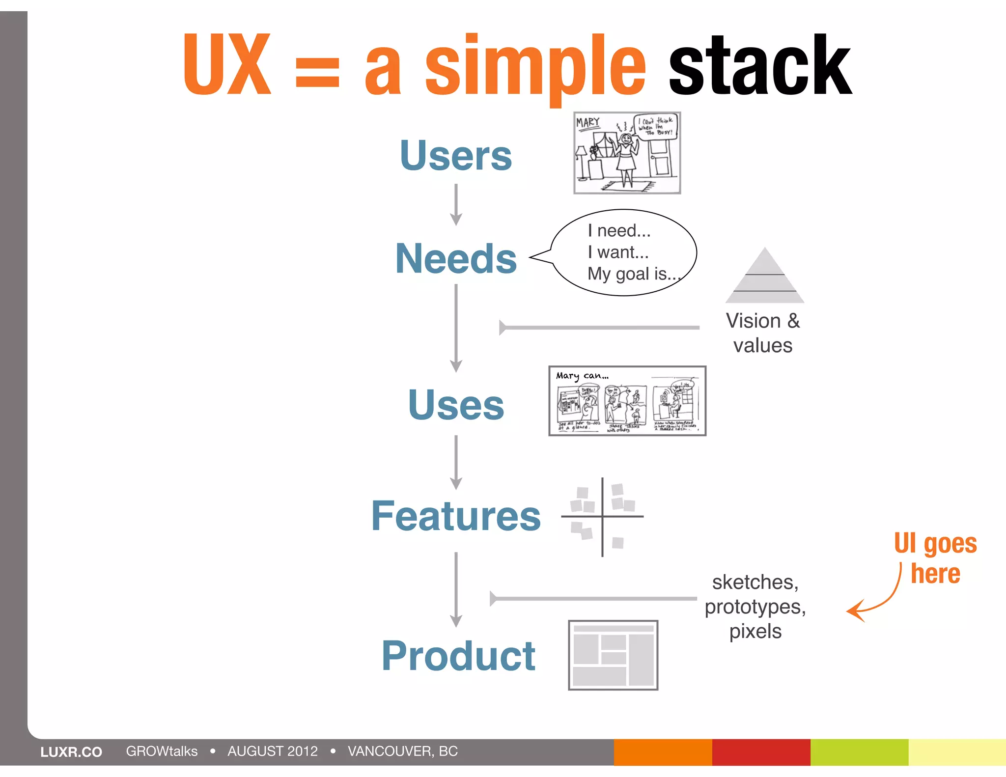 UX = a simple stack
users                                    Users
                                                          I need...

needs &                                  Needs            I want...
                                                          My goal is...

goals                                                                       Vision &
                                                                             values
                                                    Mary can...




uses                                      Uses

features                              Features
                                                                                        UI goes
                                                                           sketches,     here
product,                                                                  prototypes,

brand &
                                                                             pixels
                                       Product
voice
LUXR.CO   GROWtalks • AUGUST 2012 • VANCOUVER, BC
 