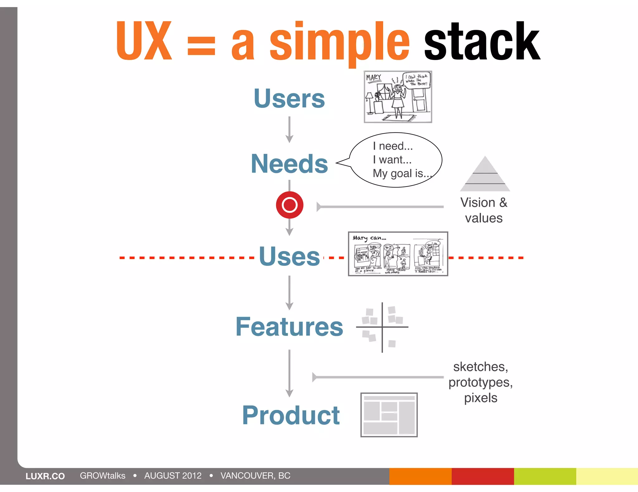 UX = a simple stack
                                          Users
                                                          I need...

                                         Needs            I want...
                                                          My goal is...

                                                                           Vision &
                                                                            values
                                                    Mary can...



                                          Uses

                                      Features
                                                                           sketches,
                                                                          prototypes,
                                                                             pixels
                                       Product

LUXR.CO   GROWtalks • AUGUST 2012 • VANCOUVER, BC
 