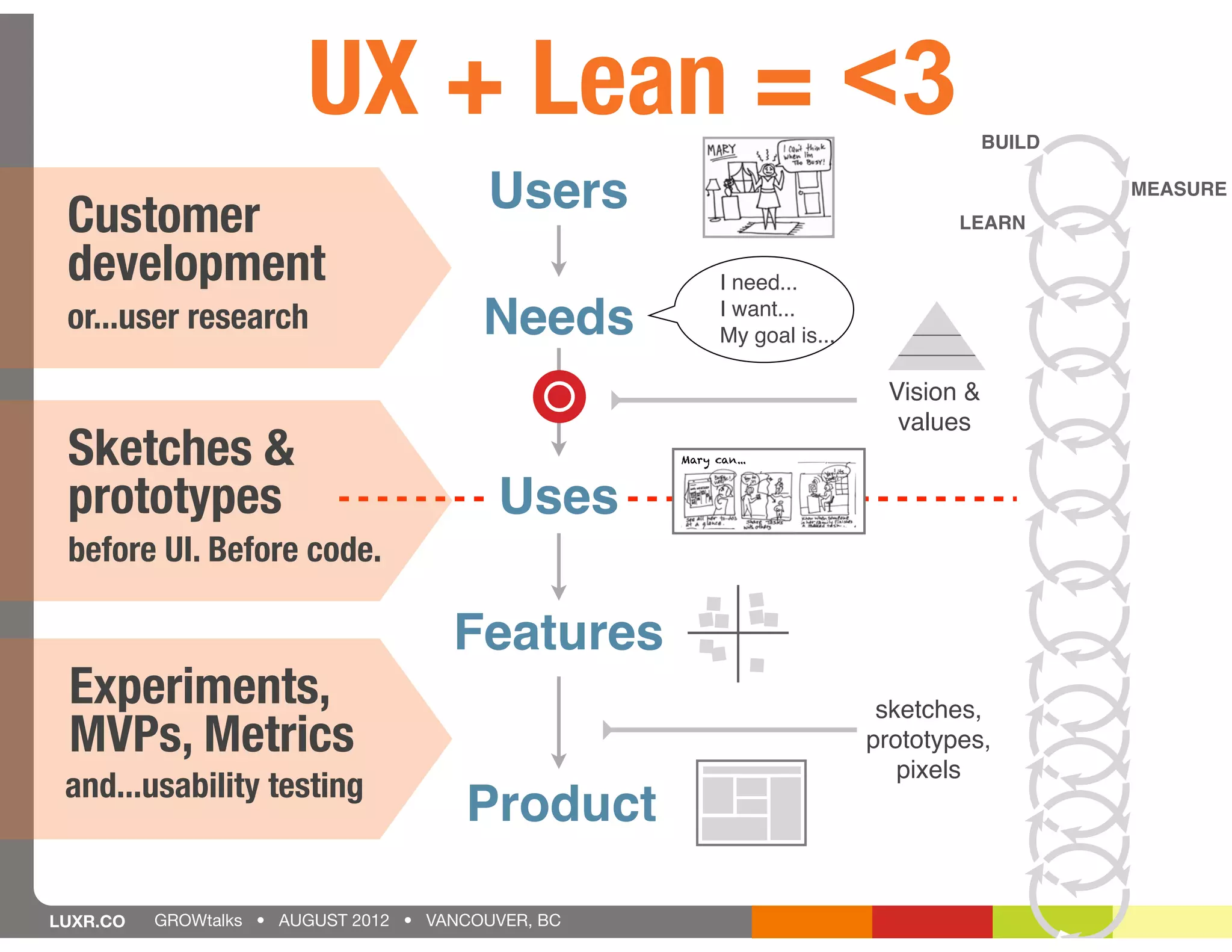 UX + Lean = <3                                                BUILD



 Customer                                 Users                                   LEARN
                                                                                              MEASURE



 development                                              I need...
 or...user research                      Needs            I want...
                                                          My goal is...

                                                                           Vision &
                                                                            values
 Sketches &                                         Mary can...



 prototypes                               Uses
 before UI. Before code.

                                      Features
 Experiments,                                                              sketches,
 MVPs, Metrics                                                            prototypes,
                                                                             pixels
 and...usability testing
                                       Product

LUXR.CO   GROWtalks • AUGUST 2012 • VANCOUVER, BC
 