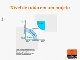 Nível de ruído em um projeto
Scrum




                 Longe de
                   acordo
                                                          Anarquia
                      Requerimentos


                                                  Complexo




                  Perto de              Simples
                   Acordo
                                      Perto da    Tecnologia   Longe da
                                      certeza                  certeza




          Fonte: Strategic Management and
          Organizational Dynamics by Ralph
          Stacey in Agile Software
          Development with Scrum by Ken
          Schwaber and Mike Beedle.
 