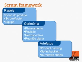 Scrum framework
Papéis
• Dono do produto
• ScrumMaster
• Equipe
              Cerimônia
              • Planejamento
              • Revisão
              • Retrospectiva
              • Reunião diária
                          Artefatos
                          • Product backlog
                          • Sprint backlog
                          • Burndown charts
 