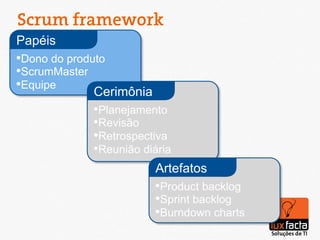 Scrum framework
Papéis
• Dono do produto
• ScrumMaster
• Equipe
              Cerimônia
              • Planejamento
              • Revisão
              • Retrospectiva
              • Reunião diária
                          Artefatos
                          • Product backlog
                          • Sprint backlog
                          • Burndown charts
 