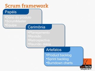 Scrum framework
Papéis
• Dono do produto
• ScrumMaster
• Equipe
              Cerimônia
              • Planejamento
              • Revisão
              • Retrospectiva
              • Reunião diária
                          Artefatos
                          • Product backlog
                          • Sprint backlog
                          • Burndown charts
 
