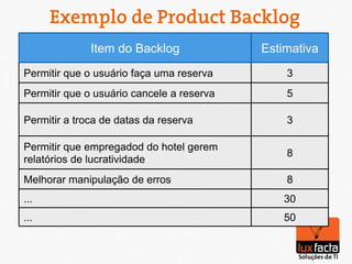 Exemplo de Product Backlog
              Item do Backlog              Estimativa
Permitir que o usuário faça uma reserva        3
Permitir que o usuário cancele a reserva       5

Permitir a troca de datas da reserva           3

Permitir que empregadod do hotel gerem
                                               8
relatórios de lucratividade
Melhorar manipulação de erros                  8
...                                           30
...                                           50
 