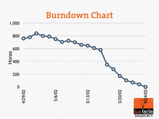 Burndown Chart
Horas
 