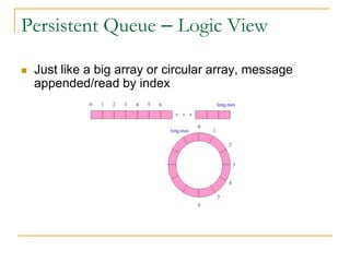 Persistent Queue – Logic View

   Just like a big array or circular array, message
    appended/read by index
 