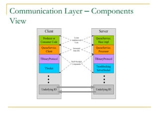 Communication Layer – Components
View
 