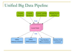 Unified Big Data Pipeline
 