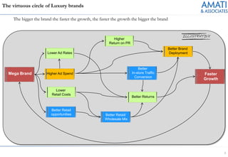 The virtuous circle of Luxury brands

     The bigger the brand the faster the growth, the faster the growth the bigger the brand



                                                             Higher
                                                          Return on PR
                                                                                              Better Brand
                       Lower Ad Rates                                                         Deployment



                                                                             Better
  Mega Brand           Higher Ad Spend                                   In-store Traffic                    Faster
                                                                           Conversion
                                                                                                             Growth

                            Lower
                          Retail Costs
                                                                         Better Returns


                          Better Retail
                          opportunities                Better Retail/
                                                       Wholesale Mix




                                                                                                                      1
 