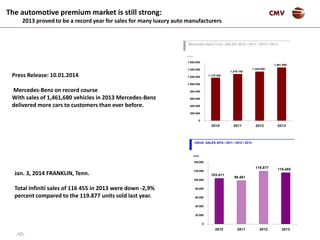 -10-
CMV
Jan. 3, 2014 FRANKLIN, Tenn.
Total Infiniti sales of 116 455 in 2013 were down -2,9%
percent compared to the 119.877 units sold last year.
119.877 116.455
103.411
98.461
0
20.000
40.000
60.000
80.000
100.000
120.000
140.000
2010 2011 2012 2013
Infiniti SALES 2010 / 2011 / 2012 / 2013
Units
The automotive premium market is still strong:
2013 proved to be a record year for sales for many luxury auto manufacturers
Press Release: 10.01.2014
Mercedes-Benz on record course
With sales of 1,461,680 vehicles in 2013 Mercedes-Benz
delivered more cars to customers than ever before.
1.345.800
1.461.680
1.178.300
1.279.100
0
200.000
400.000
600.000
800.000
1.000.000
1.200.000
1.400.000
1.600.000
2010 2011 2012 2013
Mercedes Benz Cars SALES 2010 / 2011 / 2012 / 2013
Units
 