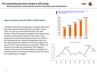 -13-
CMV
Jaguar Land Rover Sales Units 2013: 372 062 vehicles
LandRover refreshed its Range Rover in August 2012 and it
also launched the refreshed Range Rover Sport in April
2013. As is the case with model lifecycles, the older
versions of these two highly profitable models were losing
volumes, while incentive spends of them were rising.
Range Rover volumes have already revived as a result of
the refreshed version, while the Range Rover Sport has
also likely bottomed in 1QFY14. In the case of Jaguar, the
launch of the F-type has been very successful. Within two
quarters, the model has contributed 17% of Jaguar’s
volumes. The success of these models has resulted in an
improving sales mix and lower incentives, which has led to
the improvement in margins.
314.433
372.062
428.230
193.982
243.621
0
50.000
100.000
150.000
200.000
250.000
300.000
350.000
400.000
450.000
2010 2011 2012 2013 2014E
Jaguar Land Rover SALES 2010 / 2011 / 2012 / 2013 / 2014E
Units
Financial Year End of March
The automotive premium market is still strong:
2013 proved to be a record year for sales for many luxury auto manufacturers
March 2013
June 2013
 