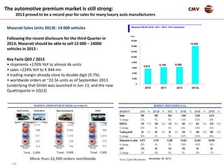 -15-
CMV
Maserati Sales Units 2013E: 14 000 vehicles
Following the recent disclosure for the third Quarter in
2013; Maserati should be able to sell 12 000 – 14000
vehicles in 2013 :
Key Facts Q03 / 2013
• shipments +176% YoY to almost 4k units
• sales +224% YoY to € 444 mn
• trading margin already close to double digit (9.7%)
• worldwide orders at ~22.5k units as of September 2013
(underlying that Ghibli was launched in Jun-13, and the new
Quattroporte in 1Q13)
6.288
14.000
5.675
6.159
0
2.000
4.000
6.000
8.000
10.000
12.000
14.000
16.000
2010 2011 2012 2013e
Maserati SALES 2010 / 2011 / 2012 / 2013 estimation
Units
The automotive premium market is still strong:
2013 proved to be a record year for sales for many luxury auto manufacturers
November 25, 2013
 