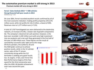 -16-
CMV
Ferrari Sales Outlook 2013 ~ 7 200 vehicles
Strong financial half year results in 2013
MARANELLO, Aug 7 - 2013:
On June 30th, Ferrari recorded excellent results confirmed by all of
the main economic indicators: trading profit jumped by 22% (176
million euro), while net profits hit 116.2 million, a boost of 20%.
Revenues rose to 1,177 million euro (+7.1%).
A total of 3,767 homologated cars were delivered to the dealership
network, an increase of 2.8%, a slower rate of growth compared to
Q1. The company's industrial net cash position, however, is the
best ever recorded: 1,220 million euro with very high investment
into our products and a net cash flow, generated in the first half of
the year, of 189 million euro. These figures are the result of
consistently successful sales right across the range.
7.318 7200
6.573
7.001
0
1.000
2.000
3.000
4.000
5.000
6.000
7.000
8.000
2010 2011 2012 2013E
Ferrari SALES 2010 / 2011 / 2012 / 2013E
Units
The automotive premium market is still strong in 2013
Premium market still very strong in 2013
Ferrari California
8 cylinder
Ferrari FF
12 cylinder
Ferrari F12berlinetta
12 cylinder
Ferrari 458 Spider
8 cylinder
Ferrari 458 Italy
8 cylinder
Of the 8-cylinders, the California 30 and
the 458 Spider continue to achieve
positive results, while in the 12-cylinder
sector, sales of the FF remain
consistently strong while the F12
berlinetta is yielding very good results
too. Its engine, in fact, won Ferrari the
Best Performance Engine of the Year
award for the third consecutive year
after the 458's V8 double achievement
and it was second this year.
 