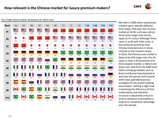 -29-
CMVHow relevant is the Chinese market for luxury premium makers?
We start in 2004 when automotive
markets were radically different
from today. That year, the US auto
market at 16.9m units was almost
three times larger than the #2,
Japan (5.7m units). Although China
came in at #3 with 4.8m units, it
was primarily served by local
Chinese manufacturers in sharp
contrast to the situation today.
In 2014, the Chinese auto market is
likely to be 45% larger than the US,
Japan is now in third position and
the European market, is likely to be
down over 20% from the 2004 level.
Other emerging markets such as
Brazil and Russia have boomed as
well over the period. Such seismic
shifts have upended business
strategies for the world’s leading
auto makers. Getting it right now,
maximising the efficiency of their
model policy and industrial
structure is absolutely critical to
ensure relevance and establish a
long-term competitive advantage
over this decade
 
