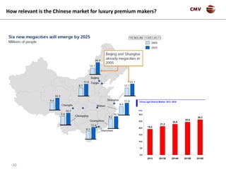 -30-
CMV
22,9
24,5
26,3
19,2
21,3
0,0
5,0
10,0
15,0
20,0
25,0
30,0
2012 2013E 2014E 2015E 2016E
China Light Vehicle Market 2012 -2016
Units
How relevant is the Chinese market for luxury premium makers?
 