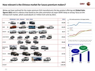 -33-
CMV
PREMIUM - SUV - Market 2012 -2020 2012
AUDI 353,330
BMW 435,978
INFINITI 80,717
LAND ROVER 295,816
LEXUS 196,362
MERCEDES
BENZ
274,863
VOLVO 157,761
JEEP
664,911
GESAMT 2,459,738
Q3 Q5 Q7
X1 X3 X4 X5 X6
EX FX JX QX
Freelander RR EVOQUE Defender Discovery
Range Rover Sport
Range Rover
RX GX LX
GLA GLK GLML
XC60 XC70 XC90
Compass Wrangler Cherokee Grand Cherokee
Below, we have outlined for the major premium SUV manufacturers the key product offering and Global Sales
figures 2012 and it is obvious that based on the sales estimation all major OEM’s keep an strong focus on the
Chinese SUV market, which could absorb 3,7 million SUV units by 2015.
3,7
4,8
2,0
0,0
1,0
2,0
3,0
4,0
5,0
6,0
2012 2015E 2020E
China Sales SUV Forecast 2012 - 2015 - 2016
Million Units
SUV+ 1,7 Million
units from 2012
to 2015
SUV+ 1,1 Million
units from 2015
to 2016
How relevant is the Chinese market for luxury premium makers?
 