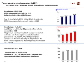 -4-
CMVThe automotive premium market in 2013
2013 proved to be a record year for sales for many luxury auto manufacturers
Press Release: 13.01.2014
BMW Group posts record sales for 2013
Deliveries climb 6.4% to 1,963,798 units
New all-time highs for BMW, MINI and Rolls-Royce brands
BMW Group expects further growth in sales in 2014
Press Release: 04.01.2014
Audi delivered 1.58 (1.46; +8.3 percent) million vehicles
worldwide in 2013.
The premium brand from Ingolstadt developed particularly
well in the Asia-Pacific region, where customers took
possession of 579,100 (478,900; +20.9 percent) new
vehicles. Audi delivered 190,300 (168,800) models in the
North America region during the same period, an increase of
12.7 percent.
Press Release: 10.01.2014
Mercedes-Benz on record course
With sales of 1,461,680 vehicles in 2013 Mercedes-Benz
delivered more cars to customers than ever before.
1.841.611
1.963.798
1.458.455
1.665.444
0
500.000
1.000.000
1.500.000
2.000.000
2.500.000
2010 2011 2012 2013
BMW SALES 2010 / 2011 / 2012 / 2013
Units
1.455.123
1.580.000
1.092.411
1.302.659
0
200.000
400.000
600.000
800.000
1.000.000
1.200.000
1.400.000
1.600.000
1.800.000
2010 2011 2012 2013
AUDI SALES 2010 / 2011 / 2012 / 2013
Units
1.345.800
1.461.680
1.178.300
1.279.100
0
200.000
400.000
600.000
800.000
1.000.000
1.200.000
1.400.000
1.600.000
2010 2011 2012 2013
Mercedes Benz Cars SALES 2010 / 2011 / 2012 / 2013
Units
 