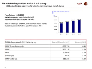 -5-
CMVThe automotive premium market is still strong:
2013 proved to be a record year for sales for many luxury auto manufacturers
Press Release: 13.01.2014
BMW Group posts record sales for 2013
Deliveries climb 6.4% to 1,963,798 units
New all-time highs for BMW, MINI and Rolls-Royce brands
BMW Group expects further growth in sales in 2014
1.841.611
1.963.798
1.458.455
1.665.444
0
500.000
1.000.000
1.500.000
2.000.000
2.500.000
2010 2011 2012 2013
BMW SALES 2010 / 2011 / 2012 / 2013
Units
BMW Group sales in 2013 at a glance Sale vehicle units 2013 Comp. to 2012
BMW Group Automobiles 1,963,798 +6.4%
BMW 1,655,138 +7.5%
MINI 305.030 +1.2%
Rolls-Royce 3.630 +1.5%
BMW Motorrad 115,215 +8.3%
 