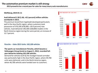 -8-
CMVThe automotive premium market is still strong:
2013 proved to be a record year for sales for many luxury auto manufacturers
Porsche – Sales 2013 Units: 162,100 vehicles
The sports car manufacturer Porsche, which became a
Volkswagen Group brand on August 1, 2012, recorded full-
year deliveries totaling 162,100 vehicles.
Demand for vehicles built by the Stuttgart-based carmaker
was particularly high in the Asia-Pacific region, where 49,700
units were delivered, and in the North America region,
where 46,700 vehicles were handed over to customers.
141.075
162.100
96.473
116.978
0
20.000
40.000
60.000
80.000
100.000
120.000
140.000
160.000
180.000
2010 2011 2012 2013
Porsche SALES 2010 / 2011 / 2012 / 2013
Units
Wolfsburg, 2014-01-11
Audi delivered 1.58 (1.46; +8.3 percent) million vehicles
worldwide in 2013.
The premium brand from Ingolstadt developed particularly
well in the Asia-Pacific region, where customers took
possession of 579,100 (478,900; +20.9 percent) new
vehicles. Audi delivered 190,300 (168,800) models in the
North America region during the same period, an increase of
12.7 percent.
1.455.123
1.580.000
1.092.411
1.302.659
0
200.000
400.000
600.000
800.000
1.000.000
1.200.000
1.400.000
1.600.000
1.800.000
2010 2011 2012 2013
AUDI SALES 2010 / 2011 / 2012 / 2013
Units
 