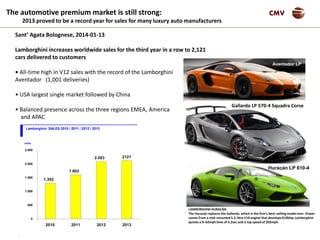 -9-
CMV
Sant’ Agata Bolognese, 2014-01-13
Lamborghini increases worldwide sales for the third year in a row to 2,121
cars delivered to customers
• All-time high in V12 sales with the record of the Lamborghini
Aventador (1,001 deliveries)
• USA largest single market followed by China
• Balanced presence across the three regions EMEA, America
and APAC
2.083 2121
1.302
1.602
0
500
1.000
1.500
2.000
2.500
2010 2011 2012 2013
Lamborghini SALES 2010 / 2011 / 2012 / 2013
Units
The automotive premium market is still strong:
2013 proved to be a record year for sales for many luxury auto manufacturers
Aventador LP
Huracán LP 610-4
Gallardo LP 570-4 Squadra Corse
LAMBORGHINI HURACÁN
The Huracán replaces the Gallardo, which is the firm's best–selling model ever. Power
comes from a mid–mounted 5.2–litre V10 engine that develops 610bhp; Lamborghini
quotes a 0–62mph time of 3.2sec and a top speed of 202mph.
 