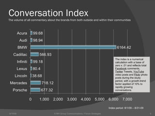 Conversation Index The volume of all commentary about the brands from both outside and within their communities  © MH Grou...