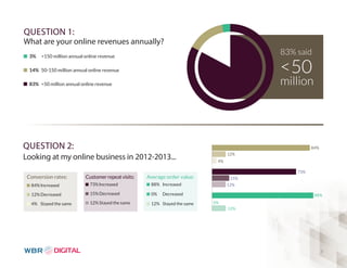 88% 
3 
QUESTION 1: 
83% said 
<50 
million 
What are your online revenues annually? 
3% >150 million annual online revenue 
14% 50-150 million annual online revenue 
83% <50 million annual online revenue 
QUESTION 2: 
Looking at my online business in 2012-2013... 
Conversion rates: 
84% Increased 
12% Decreased 
4% Stayed the same 
Customer repeat visits: 
73% Increased 
15% Decreased 
12% Stayed the same 
Average order value: 
88% Increased 
0% Decreased 
12% Stayed the same 
0 20 40 60 80 100 
84% 
12% 
4% 
73% 
0% 
15% 
12% 
12% 
0 20 40 60 80 100 
 