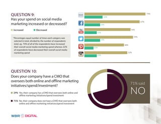 74% 
7 
QUESTION 9: 
Has your spend on social media 
marketing increased or decreased? 
Increased Decreased 
QUESTION 10: 
Does your company have a CMO that 
oversees both online and o ine marketing 
initiatives/spend/investment? 
67% 
56% 
59% 
48% 
52% 
22% 
19% 
15% 
19% 
11% 
15% 
0 10 20 30 40 50 60 70 80 
Overall 
*Percentages equal number of times each category was 
selected in total, divided by the number of respondents 
total, eg. 74% of all of the respondents have increased 
their overall social media marketing spend whereas 22% 
of respondents have decreased their overall social media 
marketing spend 
71% said 
NO 
0 10 20 30 40 50 60 70 80 
29% Yes, their company has a CMO that oversees both online and 
offl ine marketing initiatives/spend investment 
71% No, their company does not have a CMO that oversees both 
online and offl ine marketing initiatives/spend investment 
 