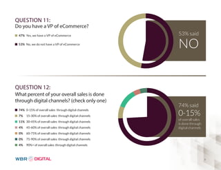 8 
QUESTION 11: 
Do you have a VP of eCommerce? 
QUESTION 12: 
What percent of your overall sales is done 
through digital channels? (check only one) 
53% said 
NO 
74% said 
0-15% 
of overall sales 
is done through 
digital channels 
47% Yes, we have a VP of eCommerce 
53% No, we do not have a VP of eCommerce 
74% 0- 15% of overall sales through digital channels 
7% 15- 30% of overall sales through digital channels 
11% 30- 45% of overall sales through digital channels 
4% 45- 60% of overall sales through digital channels 
0% 60- 75% of overall sales through digital channels 
0% 75- 90% of overall sales through digital channels 
4% 90%+ of overall sales through digital channels 
 