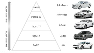 Kotler, Philip; Diﬀerentiation of Products, Marketing Management
Rolls-Royce
Mercedes
Inﬁniti
Dodge
KiaBASIC
UTILITY
QUALI...