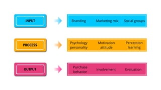 INPUT
PROCESS
OUTPUT
Branding Marketing mix Social groups
Psychology
personality
Motivation
attitude
Perception
learning
P...