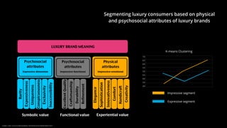 Segmenting luxury consumers based on physical
and psychosocial attributes of luxury brands
Hudders, Liselot, “Consumer Mea...