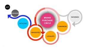 BRAND
PURCHASE
CIRCLE
UNAWARE
DETACHED
LOYALISTS
CONVINCED
ADVOCATES
INFORMED
ANTI
 