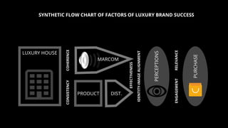 SYNTHETIC FLOW CHART OF FACTORS OF LUXURY BRAND SUCCESS
EFFECTIVENESS
RELEVANCEENGAGEMENT
IDENTITY-IMAGEALIGNMENT
COHERENC...